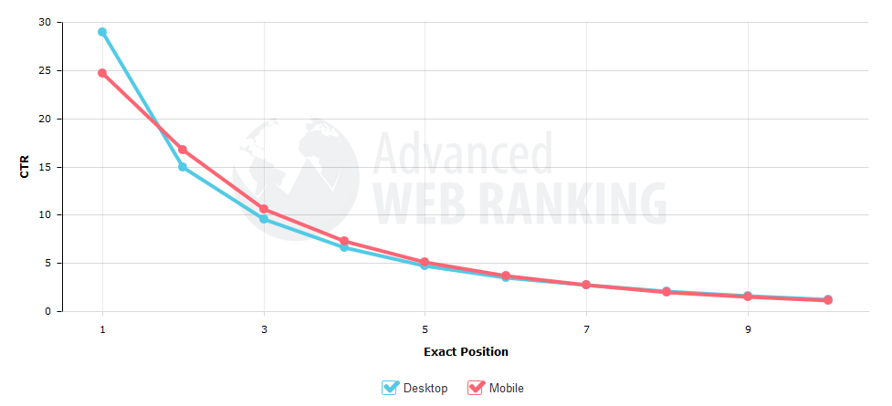 Advanced Web Ranking