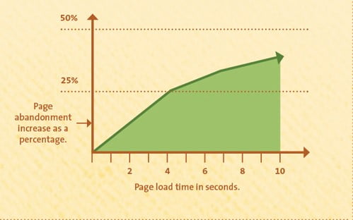 Boost your page speed