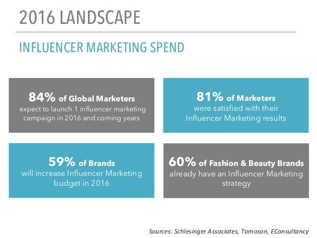 Influencer marketing spend