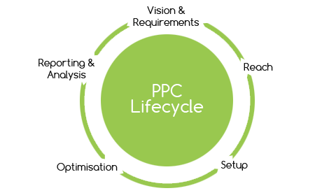 ppclifecycle